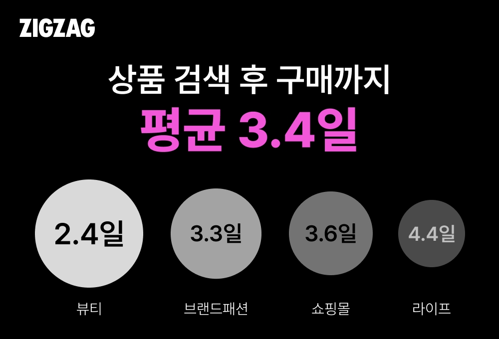 지그재그, 상품 검색 후 구매까지 평균 3.4일…화장품이 2.4일로 가장 빨라