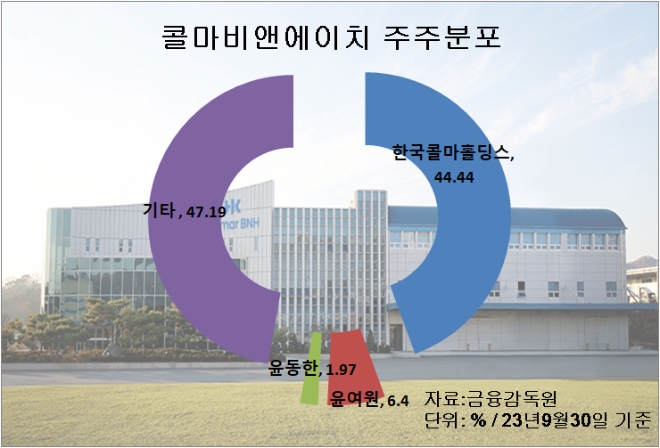 한국콜마 2세 윤여원 대표, 콜마비앤에이치 단독대표로