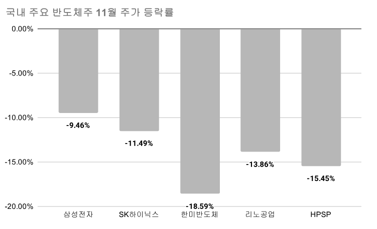 반도체주, 하반기 들어 시총 240조 증발...바닥은 어디?