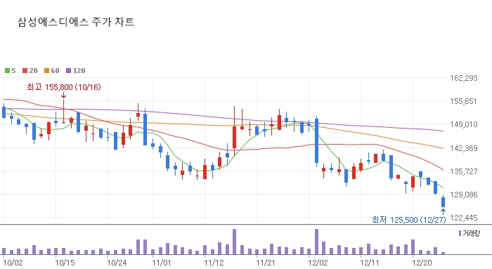 [특징주] 삼성에스디에스, 실적부진 전망에 52주 신저가 추락