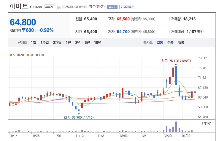 [특징주] 이마트, 유명 브랜드 제품 가짜 판정에 약세