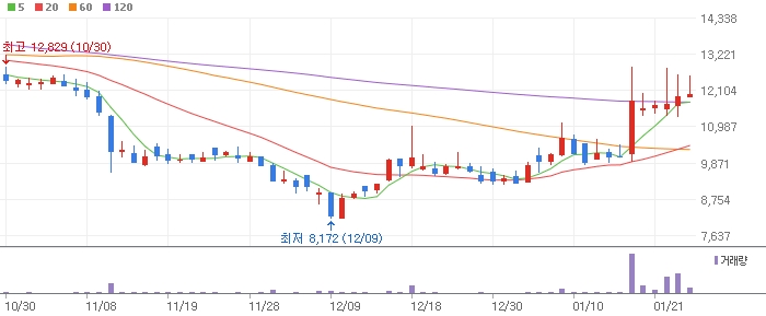 반도체 장비관련주 씨앤지하이테크, 4일 연속 상승...유리기판 데모 설비 가동 눈길