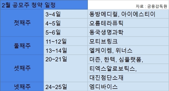 2월 공모주 큰 장 선다…13개사 기업공개 도전