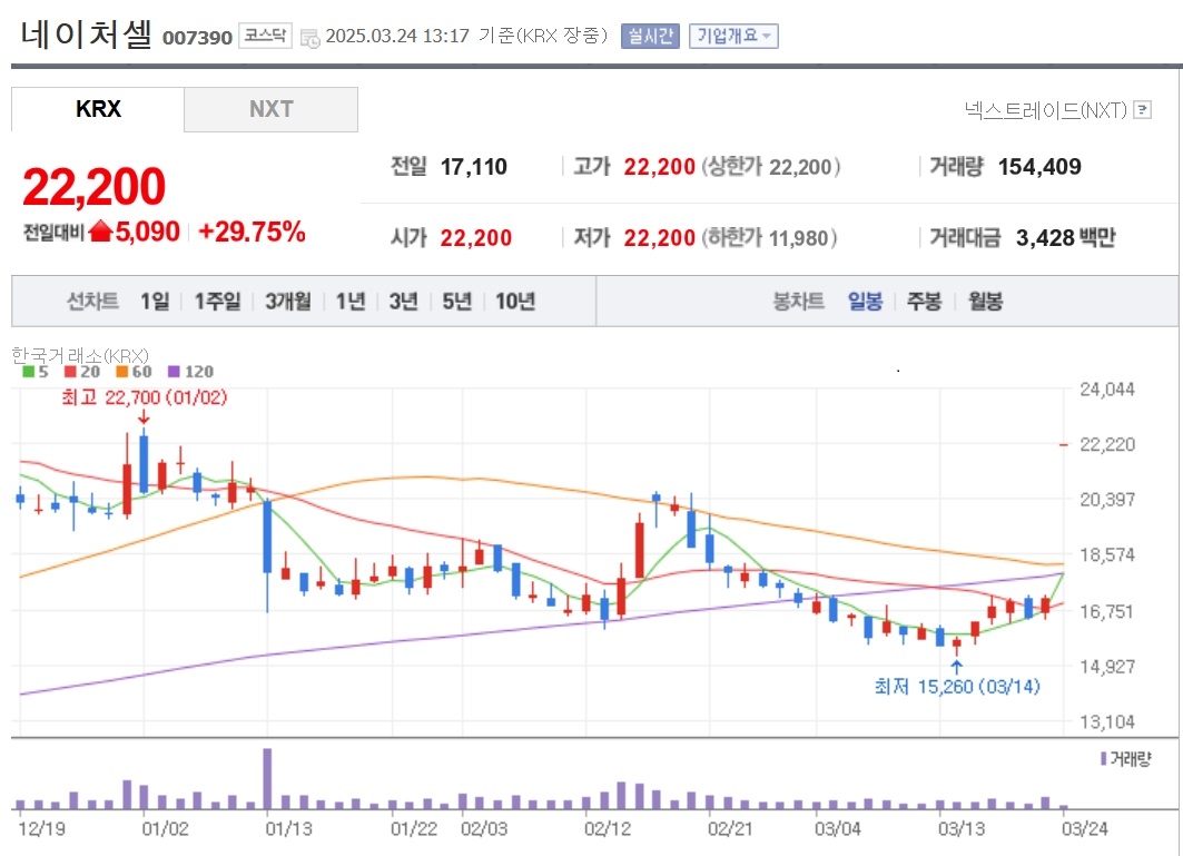 [특징주] 네이처셀, 한국 기업 최초 FDA의 혁신 치료제 지정에 상한가