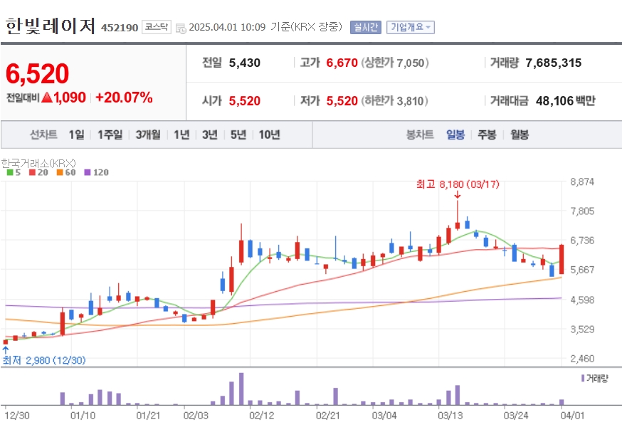 [특징주] 한빛레이저, 삼성·현대차 휴머노이드 개발에 장비 공급 급등