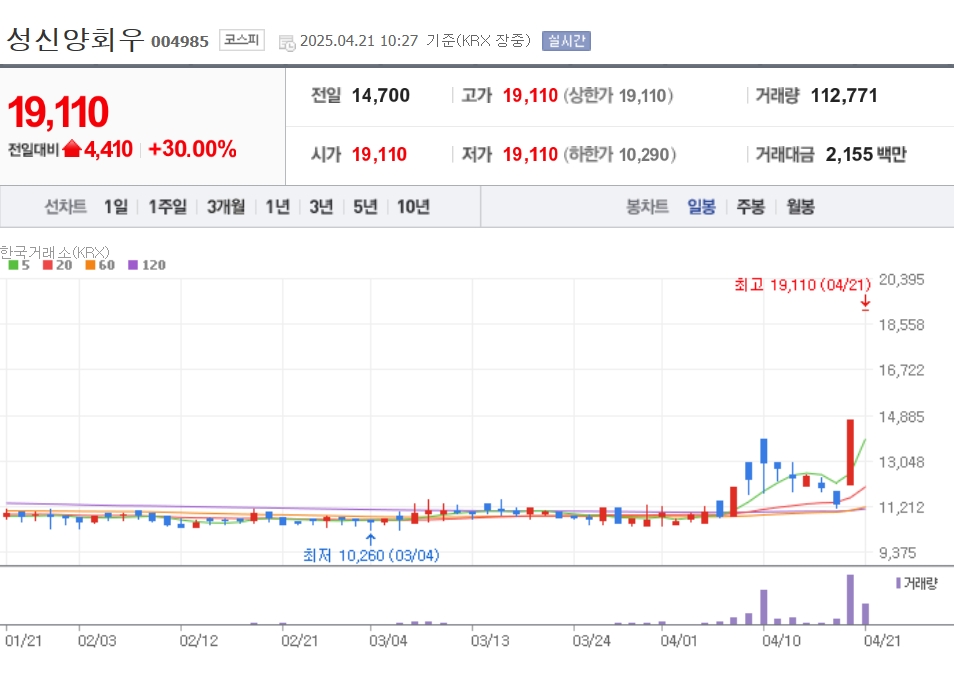 [특징주] 이재명, 대통령실 세종 이전 공약... 성신양회우 급등