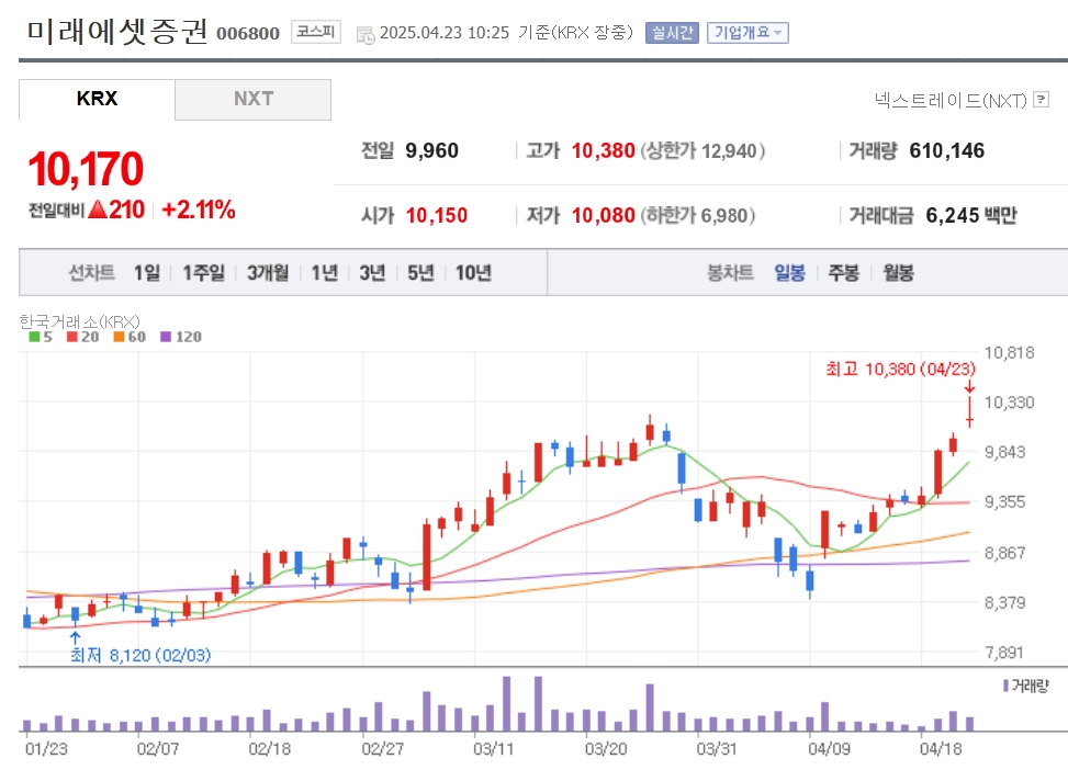 [특징주] 미래에셋증권, 해외 경상이익 체력 개선 전망에 신고가