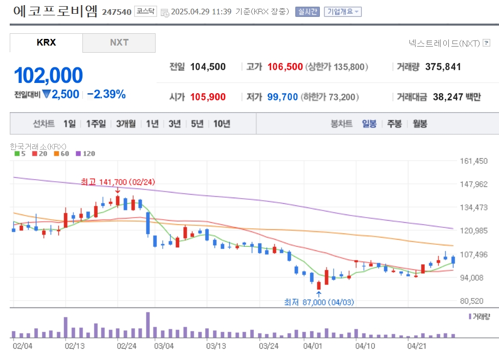 [특징주] 에코프로비엠, 올 1분기 영업익 66% 감소에 약세