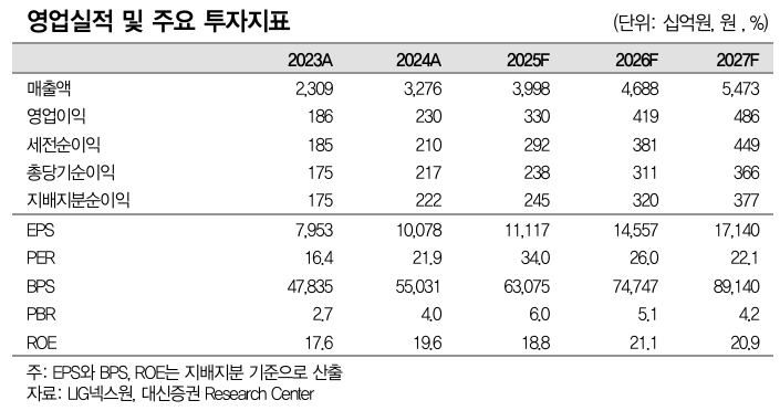 대신증권 LIG넥스원, 1분기 우수한 수익성 확인... 목표가↑