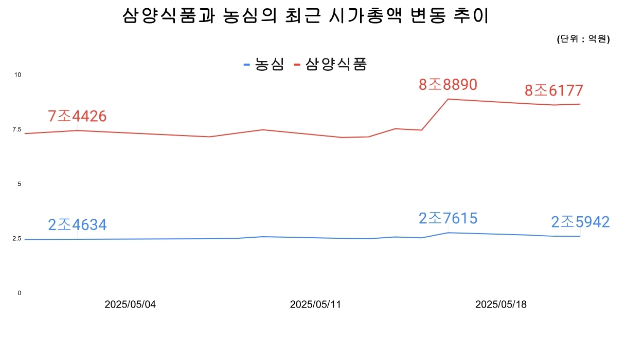 [특징주] 삼양식품, 황제주 넘어서 단순주가 1위 질주...농심과 격차 커진다