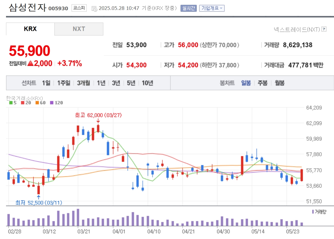 [특징주] 삼성전자 등 반도체株, 엔디비아 실적 기대감 강세