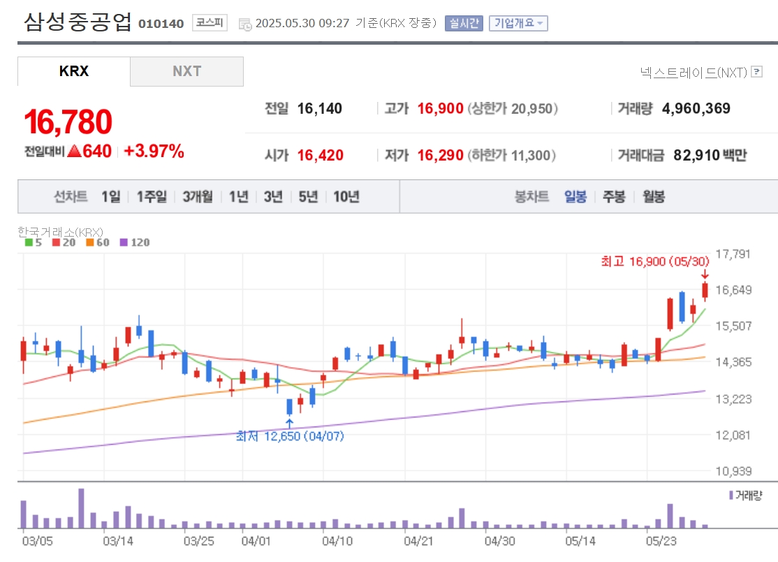 [특징주] 삼성중공업, 증권가 올 하반기 폭발적 수주 전망 강세