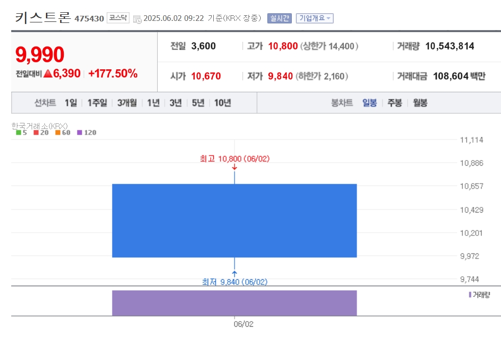 [특징주] 키스트론, 코스닥 상장 첫날 200% 따블 터치