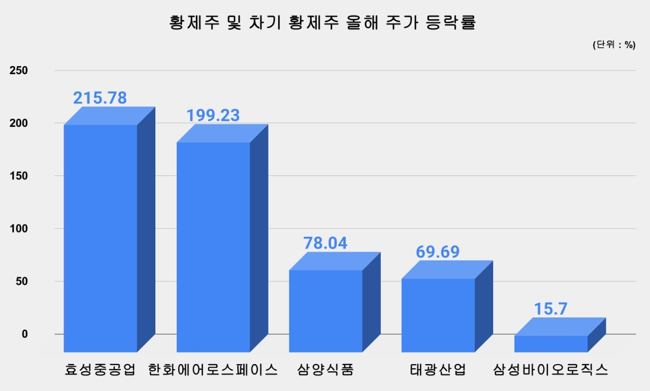 황제주 5개 시대 열리나…올해만 3곳 늘고 한화에어로도 코앞