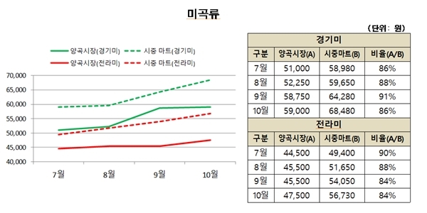 양재동 양곡도매시장서 경기미 14% 싸게 산다