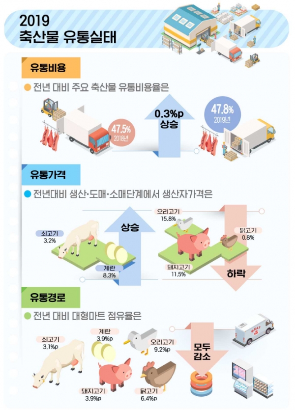 축평원, 2019년 축산물 유통실태 보고서 발간