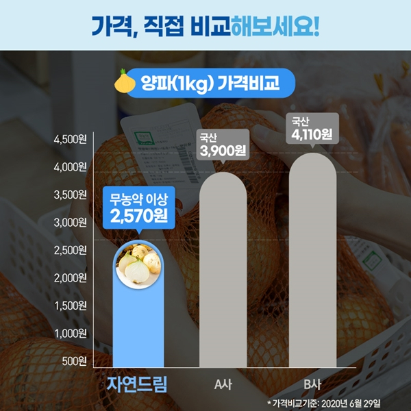 아이쿱생협, 친환경 농산물 가격 1년 내내 인하