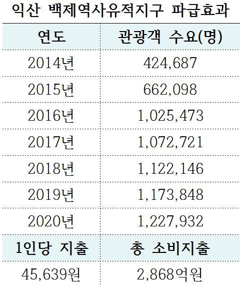 익산 백제역사유적 세계유산 등재 효과는?