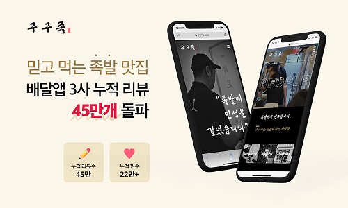 구구족, 배달 리뷰 45만 개 돌파