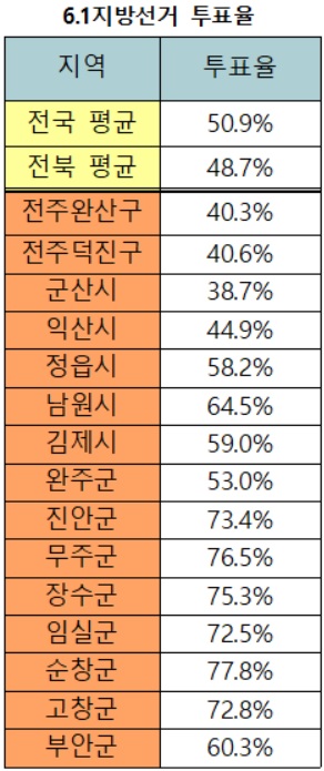 도민 절반, 투표권 내려놨다...6·1지방선거 도내 투표율 역대 '최저'