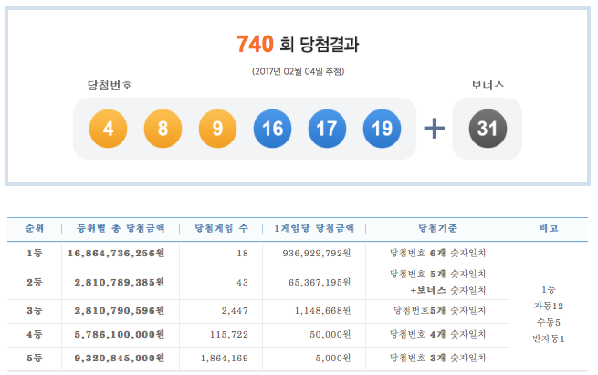 로또 740회 1등 9억 3천692만 원, 당첨번호는 4, 8, 9, 16, 17, 19...보너스 31