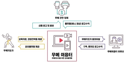 [기관이슈] 한국무예교육연구소, 무예 지도자들 위한 공유플랫폼 무예이음터 선보여