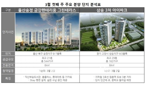 [분양정보]청약접수 9곳, 총 5111세대(2월 27일~3월 3일)