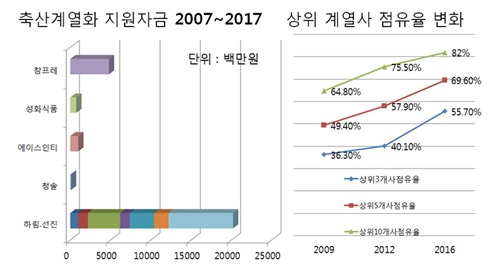 [국감오늘]정부, 하림에 정책자금 40% 퍼 줬다