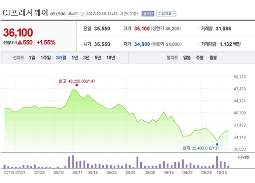 [특징주] CJ프레시웨이, 제조 인프라 구축 통한 시장 선점 노력