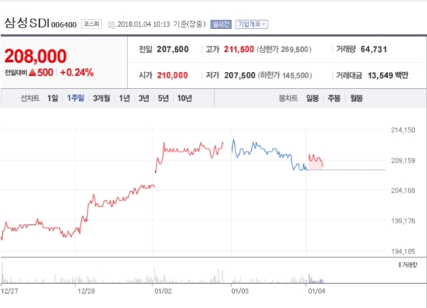 [특징주] 삼성SDI, 4분기 2차전지 부문 개선세로 호실적 예상