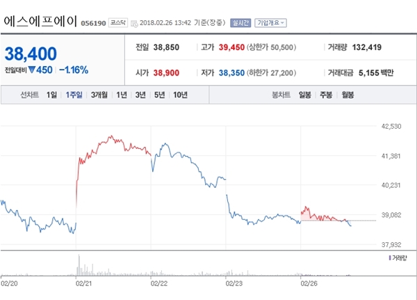 [특징주] 에스에프에이, 올해 신규 수주 감소 불가피