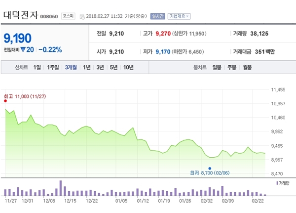 [특징주] 대덕전자, 반도체·5G 투자 관련 매출 증가 기대