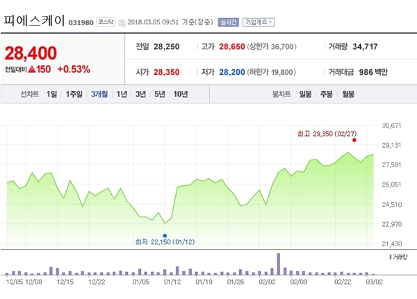 [특징주] 피에스케이, 해외수주 증가로 호실적 시현 기대