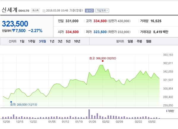 [특징주] 신세계, 백화점·면세사업 순항 중