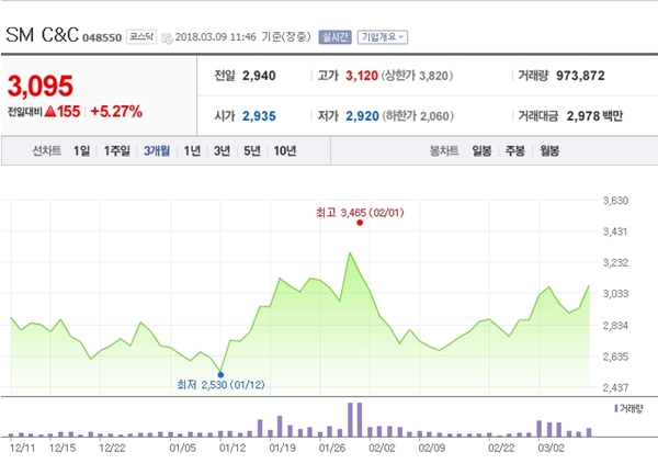 [특징주] SM C&C, 콘텐츠·광고 앞세워 실적 개선 박차
