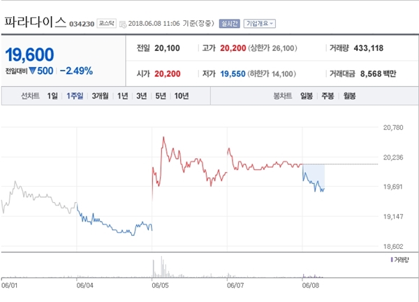 [특징주] 파라다이스, 中 VIP 회복세 깜깜