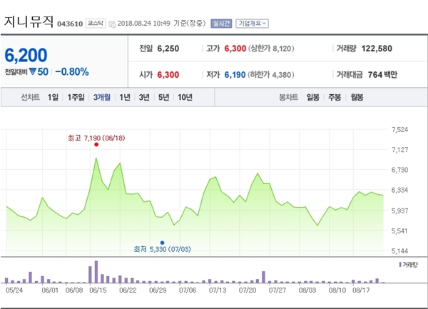 [특징주] 지니뮤직, 음원시장 2위 굳히기 돌입