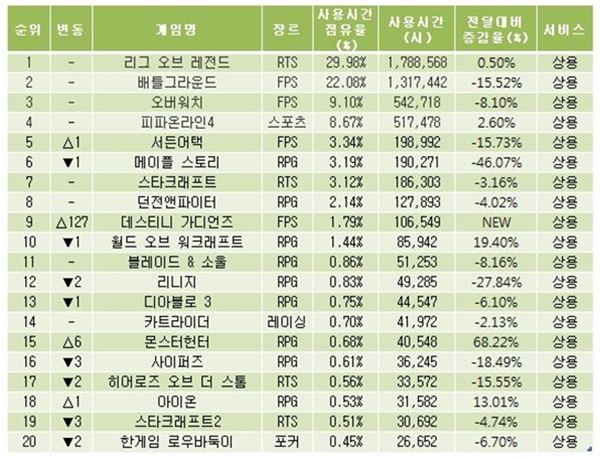 [이 달의 PC방]127계단↑ 뉴페이스 데스티니 가디언즈