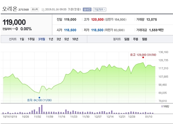 [특징주] 오리온, 중국 실적 회복 기조 지속
