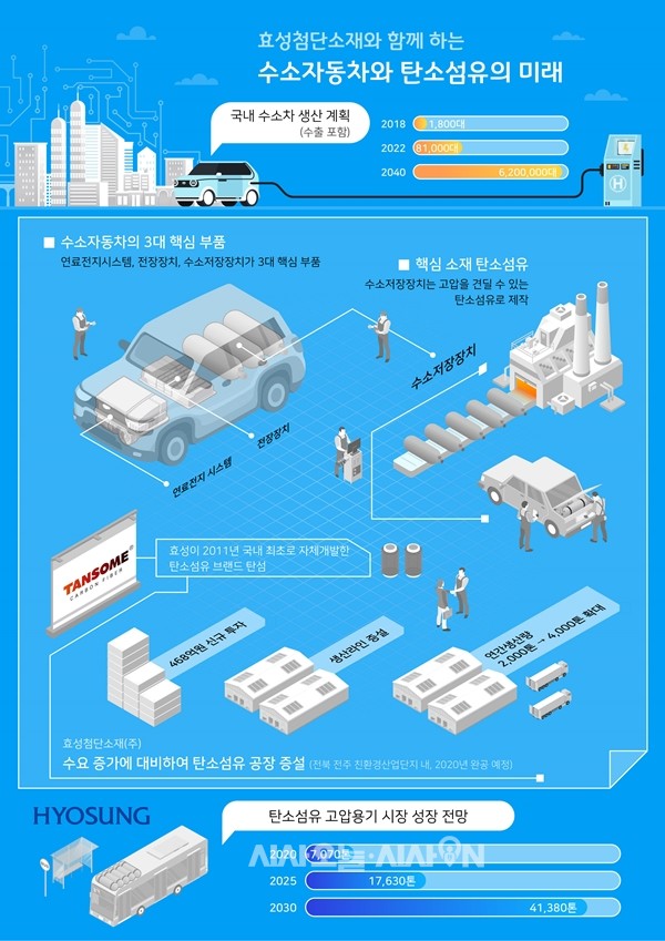 탄소섬유 명가 효성, 대규모 투자로 수소경제 이끈다