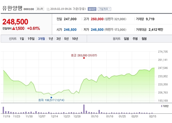 [특징주] 유한양행, 올해 임상 진전 주목