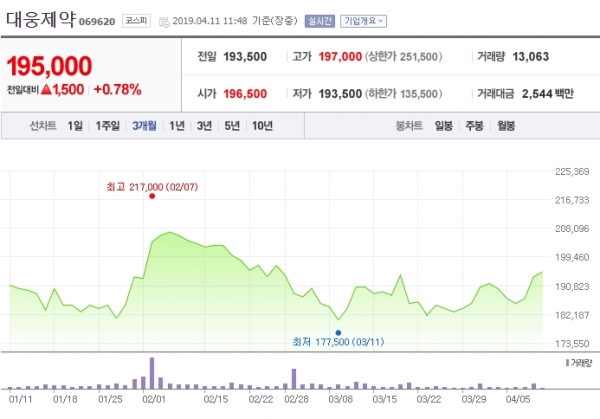 [특징주] 대웅제약, 전 사업부문 양호한 실적 성장세 유지 기대