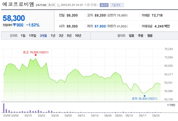 [특징주] 에코프로비엠, 하이니켈 소재 No.1 부상