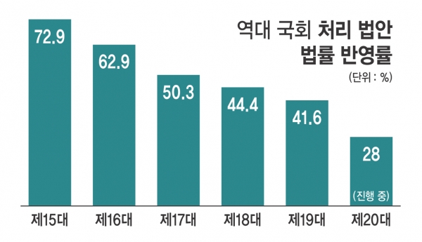 [어땠을까] 역대국회, 법안접수건수와 법률반영 비율은?