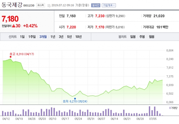 [특징주] 동국제강, 봉형강·냉연 수익성 호조로 예상치 상회 전망