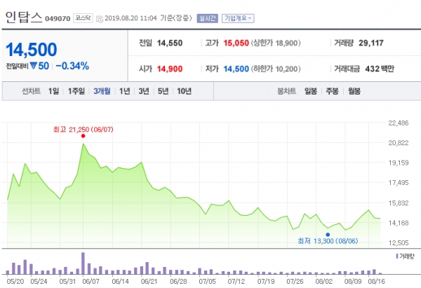 [특징주] 인탑스, 올해 연간 실적 추정치 상향