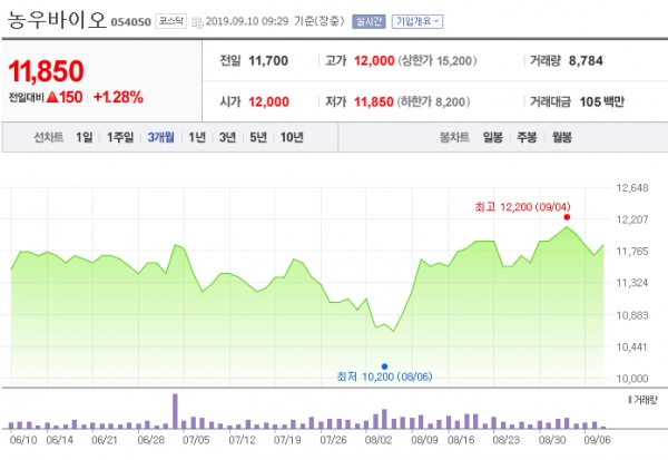 [특징주] 농우바이오, 해외법인 성장이 프리미엄