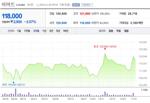 [특징주] 이마트, 4000억원 매출 쓱데이에 매출 회복 기대감↑