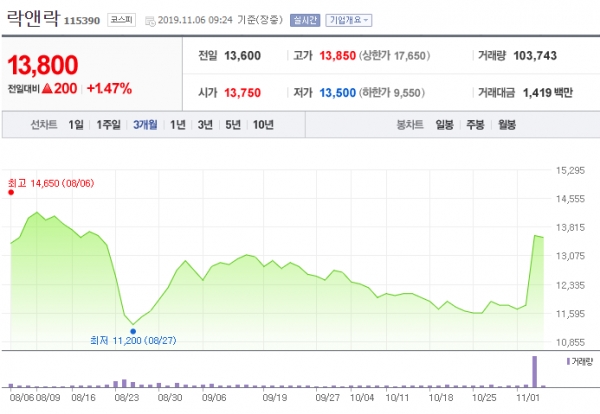 [특징주] 락앤락, 3분기 개선세 포착…4분기 기대↑