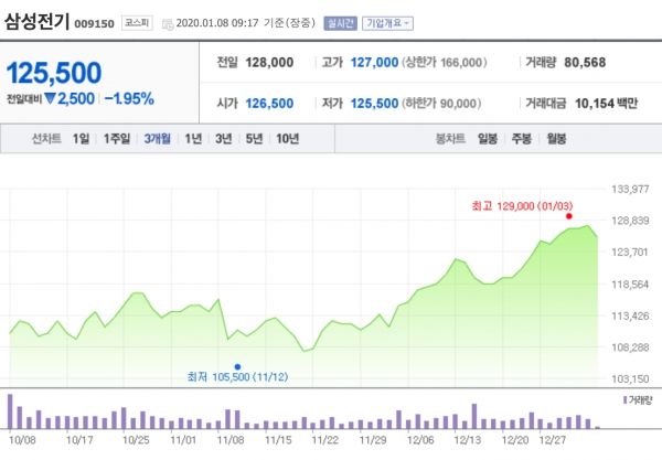 [특징주] 삼성전기, 2분기 실적 급반등 전망